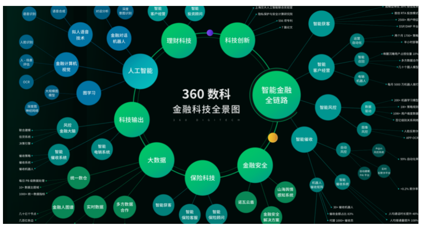 龙争虎斗,360数科金融科技输出的强者恒强定律