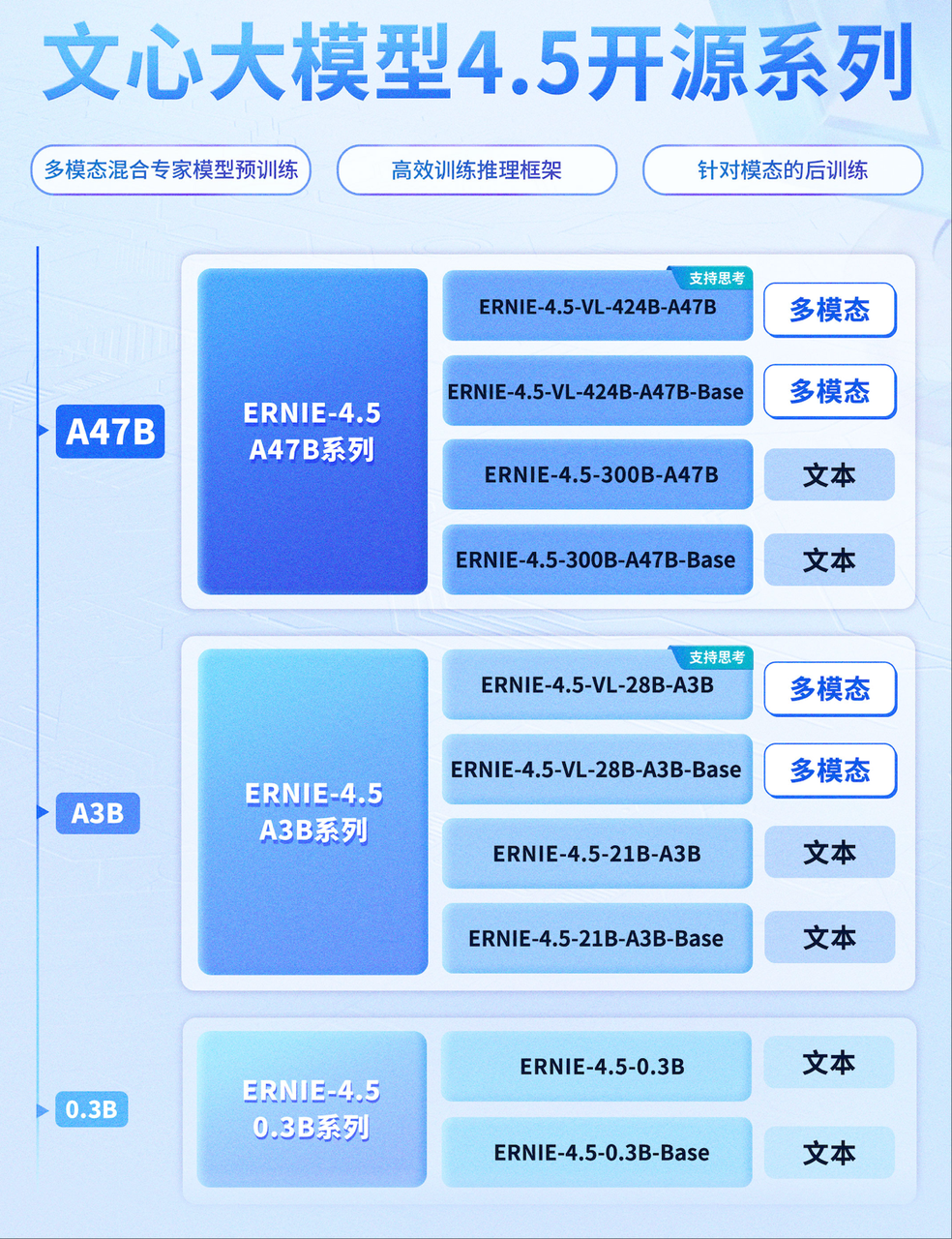 百度文心大模型 4.5 系列正式开源