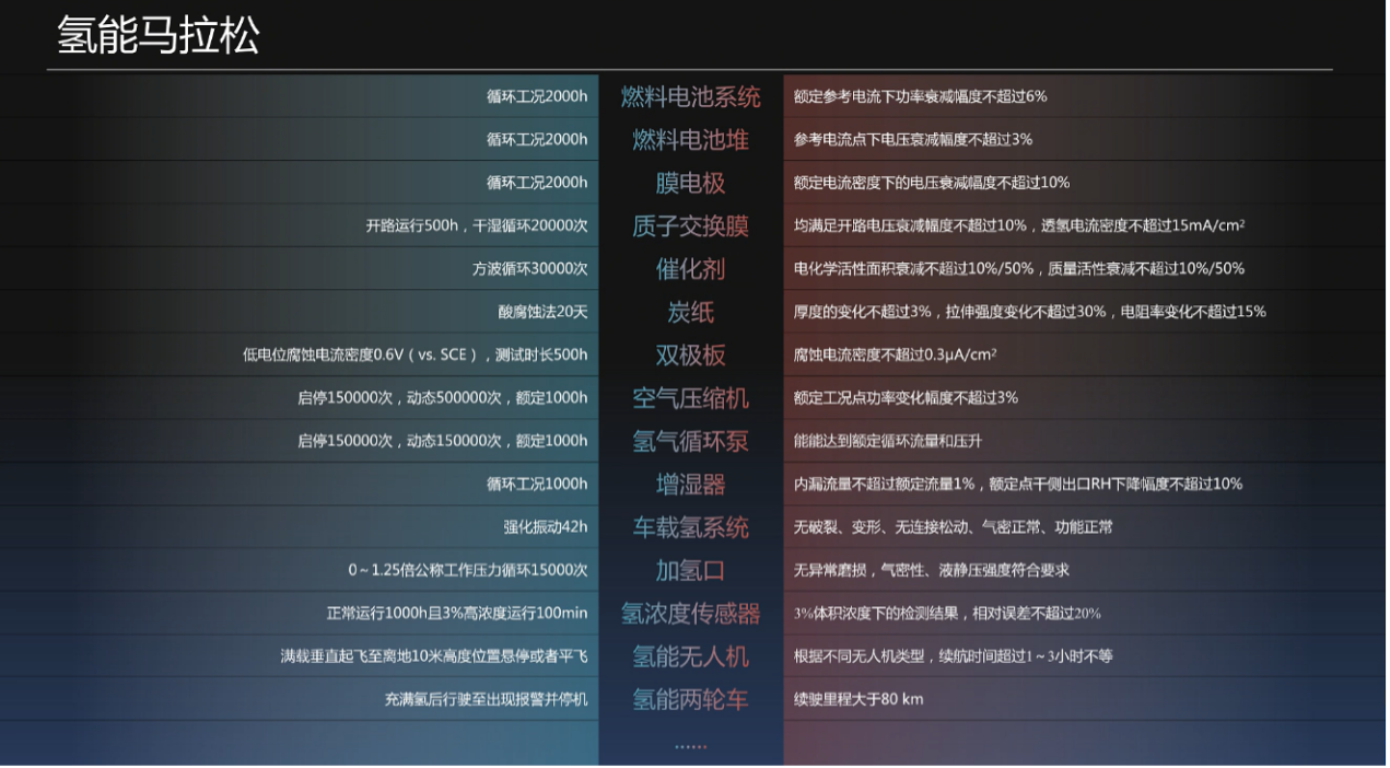 多维验证、数智领航，中汽中心新能源检验中心发布「氢能技术验证 HyTA」项目