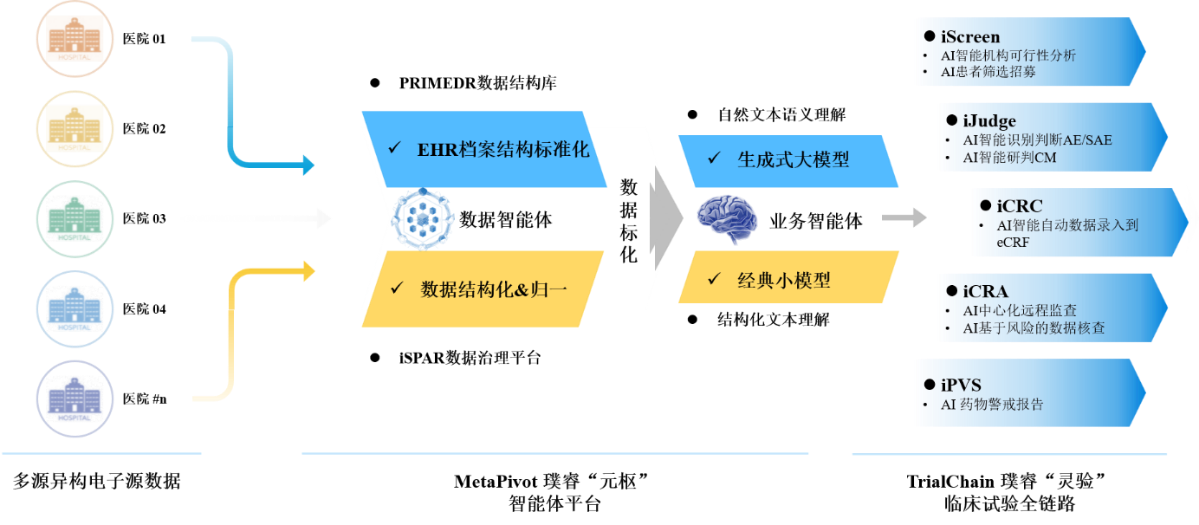 璞睿自研TrialChain数据流转平台与MetaPivot AI智能体调度集群，展示E2E全链路智能化临床试验架构