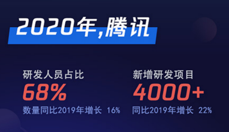 腾讯发布2020研发大数据报告c是腾讯人最喜欢的编程语言