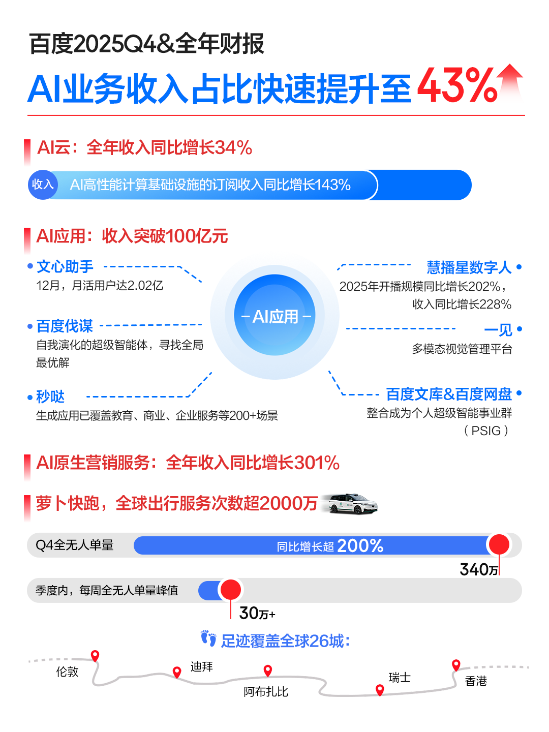 百度最新财报：2025 年营收 1291 亿元 四季度 AI 业务收入占比 43%