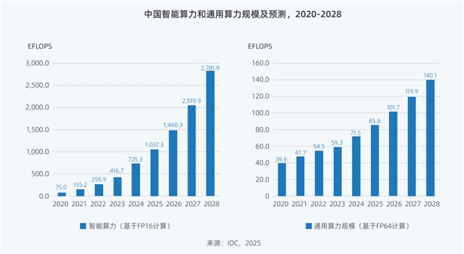 Deepseek 引发算力变革《2025 中国人工智能计算力发展评估报告》发布 | 极客公园