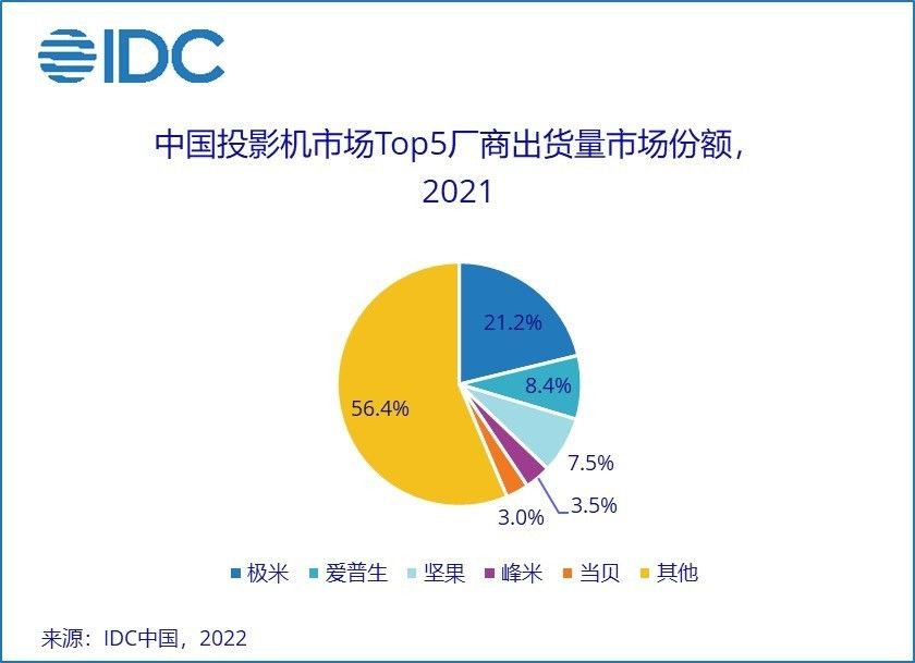 极米投影 2021 年出货量遥遥领先 高端产品策略带动行业发展 | 极客公园