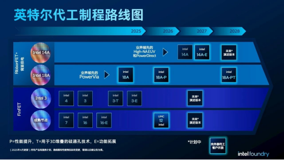 英特尔持续推进核心制程和先进封装技术创新，分享最新进展 | 极客公园
