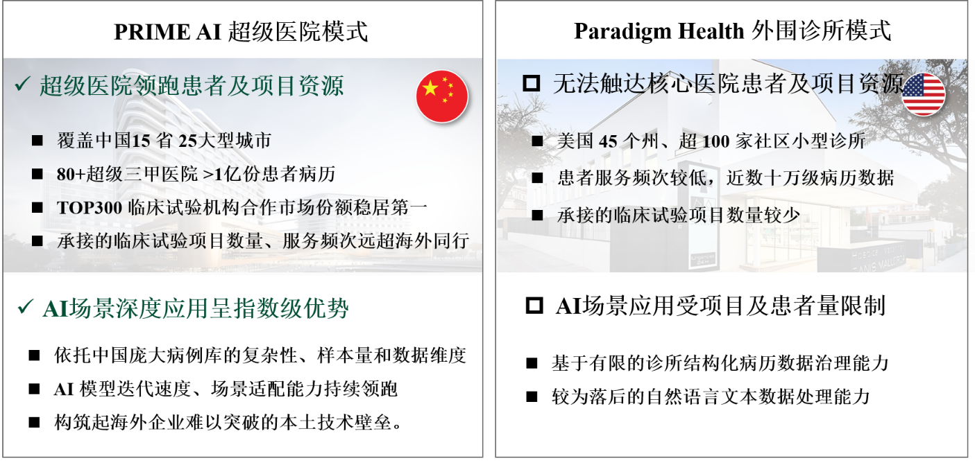 中美AI云原生临床研究网络对比，展示中国璞睿在数据量级与超级三甲医院场景上相比美国Paradigm的竞争优势