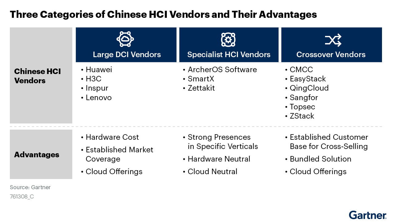 Gartner 发布 2022 中国超融合厂商格局报告 | 极客公园