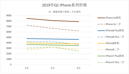 转转发布q1手机行情 女性换机更频繁iphone卖家还喜欢买卖珠宝 极客公园