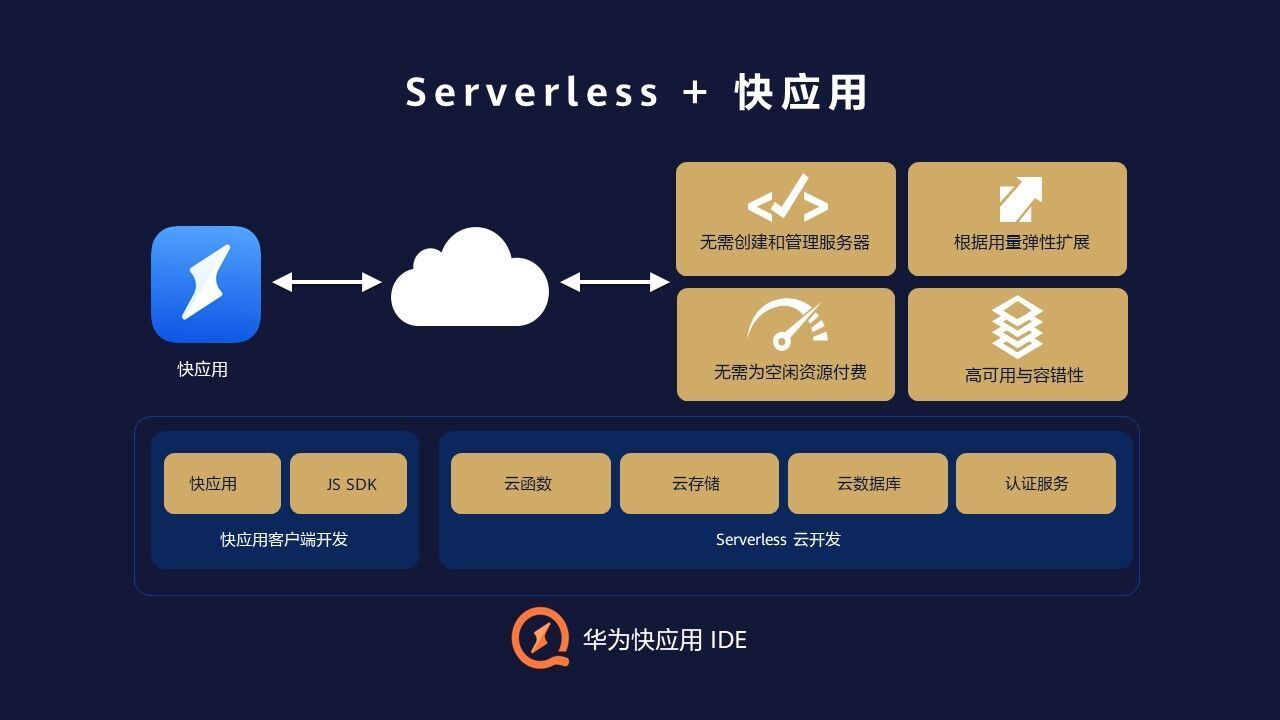 華為快應用ide上線serverless雲服務讓快應用開發更快