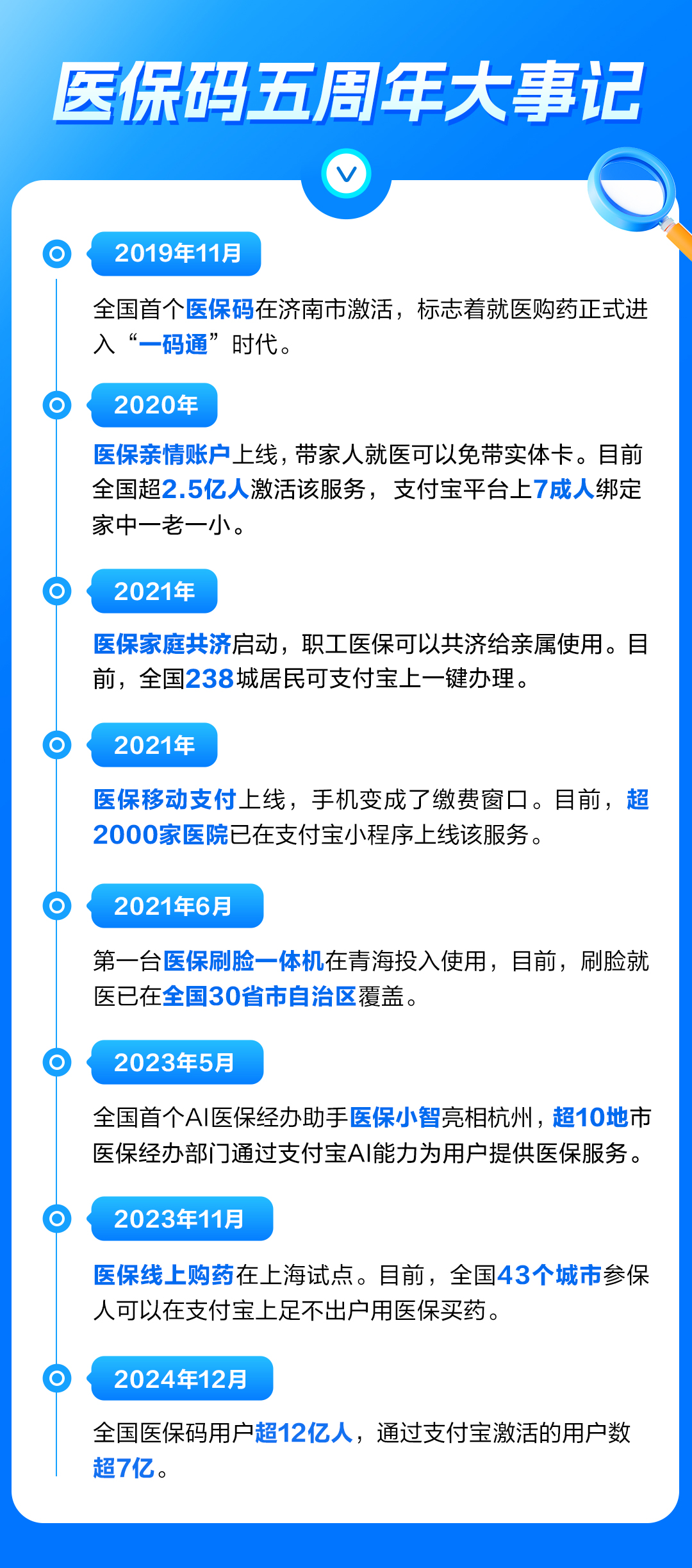 《医保码上线 5 周年：用户超 12 亿，超半数用支付宝扫码就医》