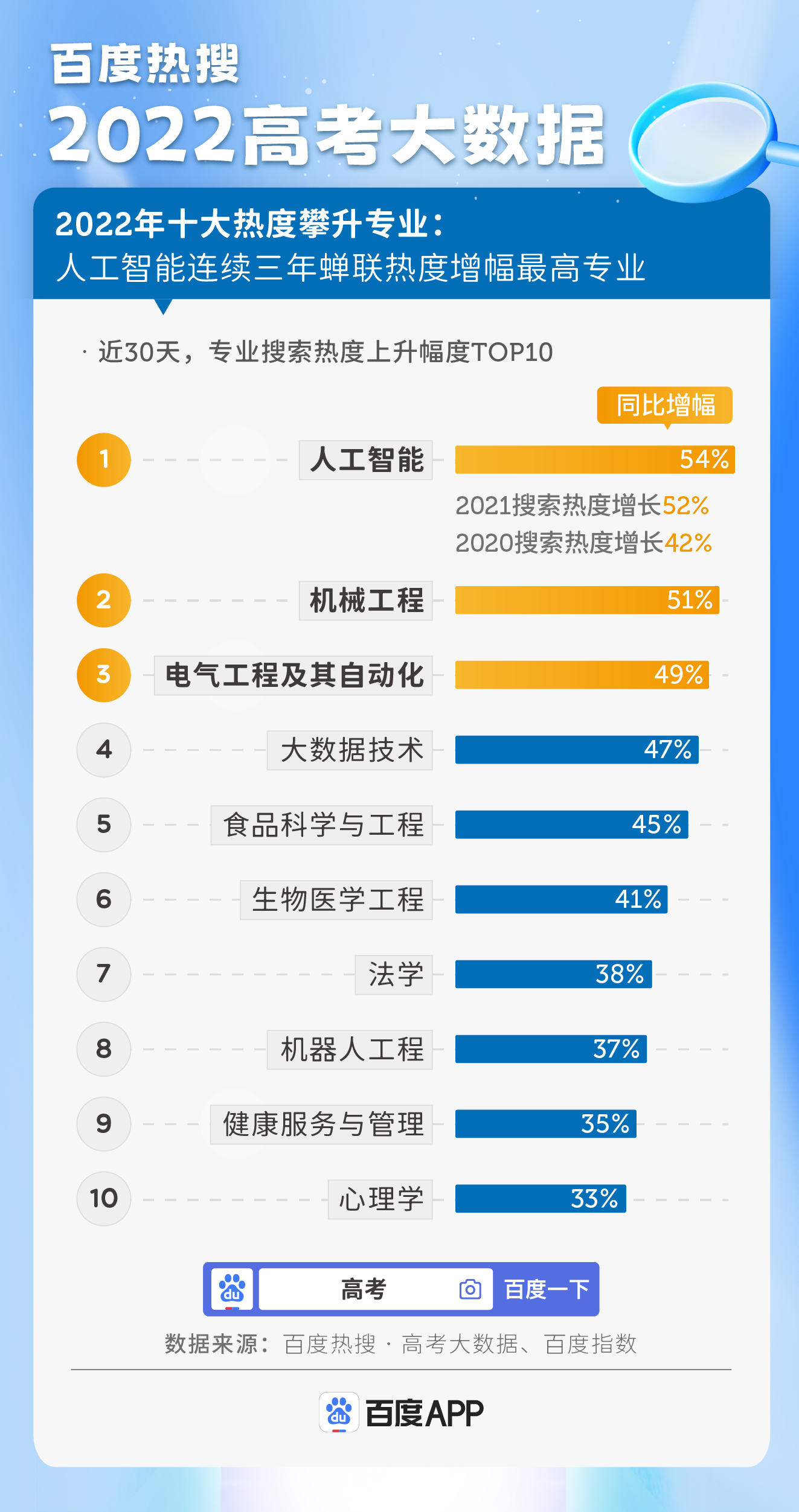 百度熱搜2022高考大數據專業選擇向實十年間前沿技術型學科關注度走高