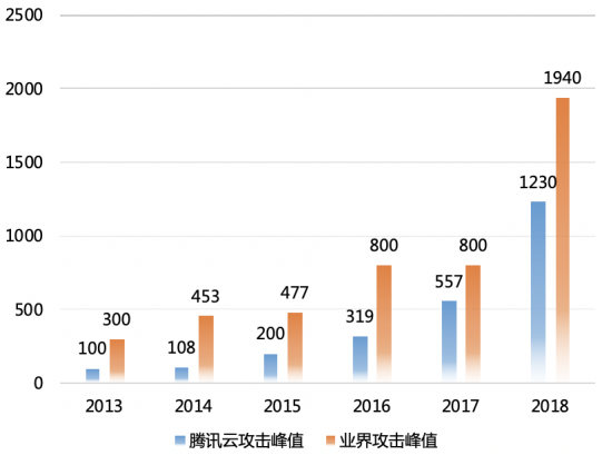 Gartner CDN服务 “客户之声”：腾讯云CDN服务位居年度全球第二 极客公园