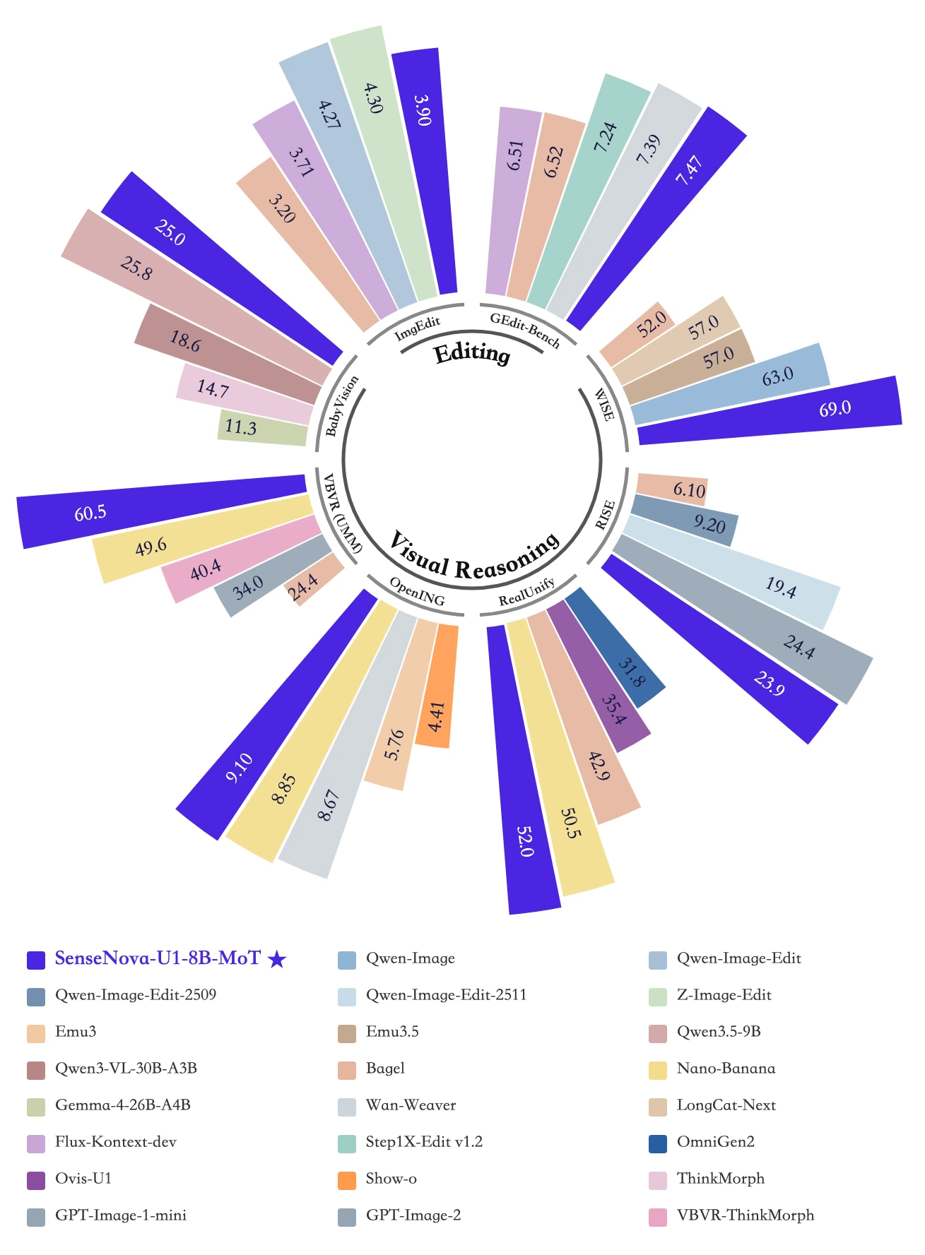 SenseNova U1 Lite视觉推理基准测试结果，展示其在空间智能与逻辑推理任务上的领先表现