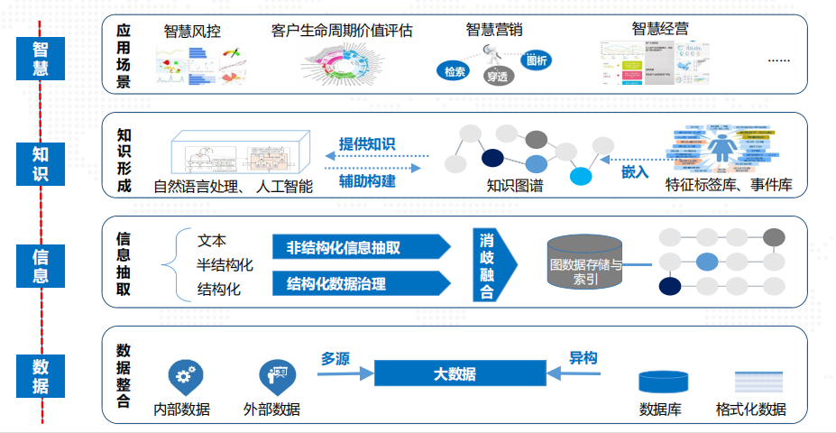 graph)落地和商用能力不断增强,越来越多的企业开始引入知识图谱技术