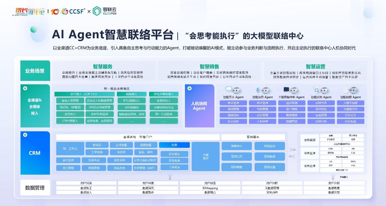 容联云AI Agent智慧联络平台架构图：以全渠道CC+CRM为底座，单Agent+多Skill集成八大核心技能