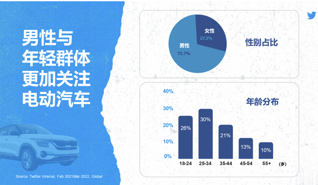 Twitter 报告：海外用户视中国为电动车领导者