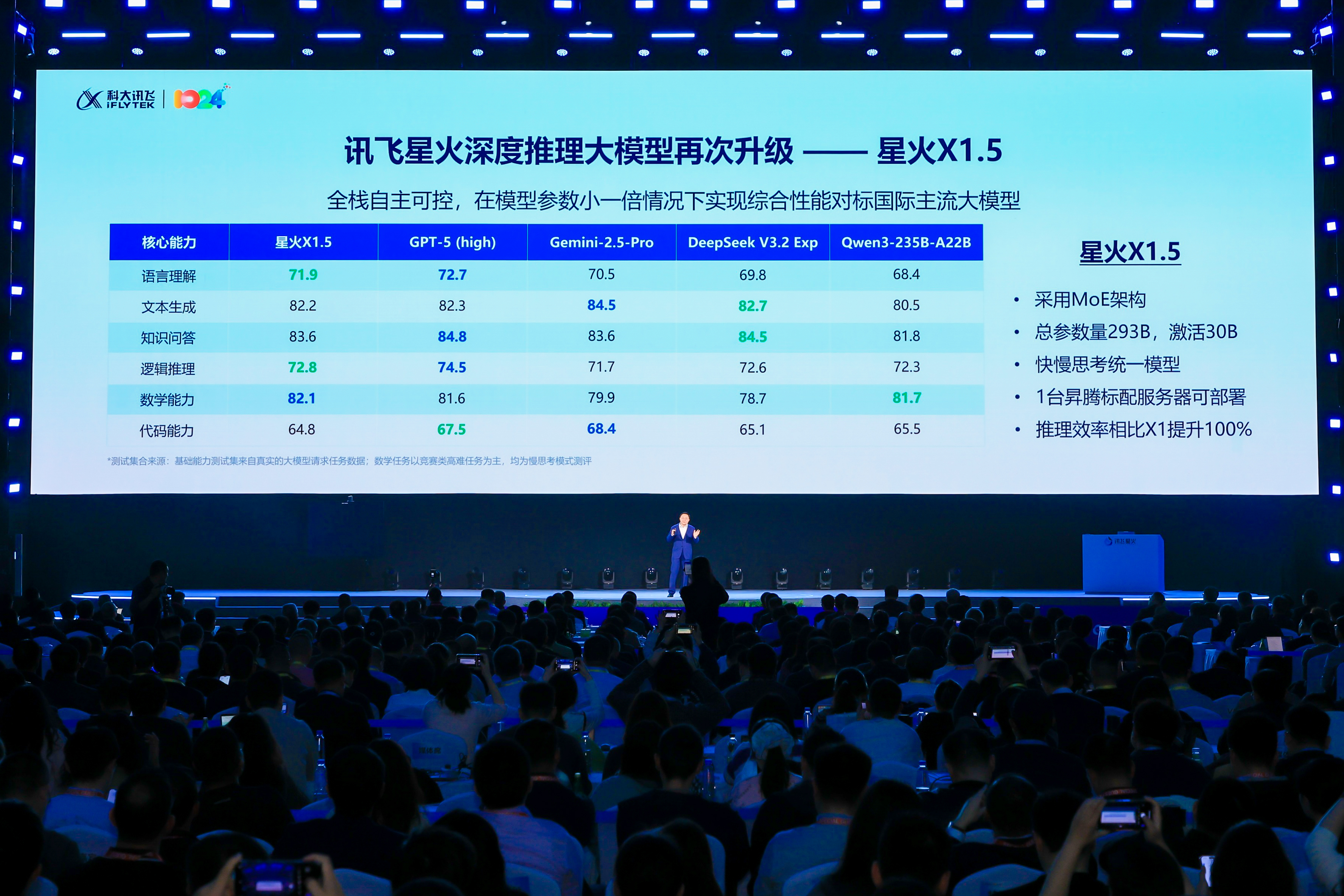 国产算力新突破！科大讯飞攻克MoE高效训练难题，发布星火X1.5