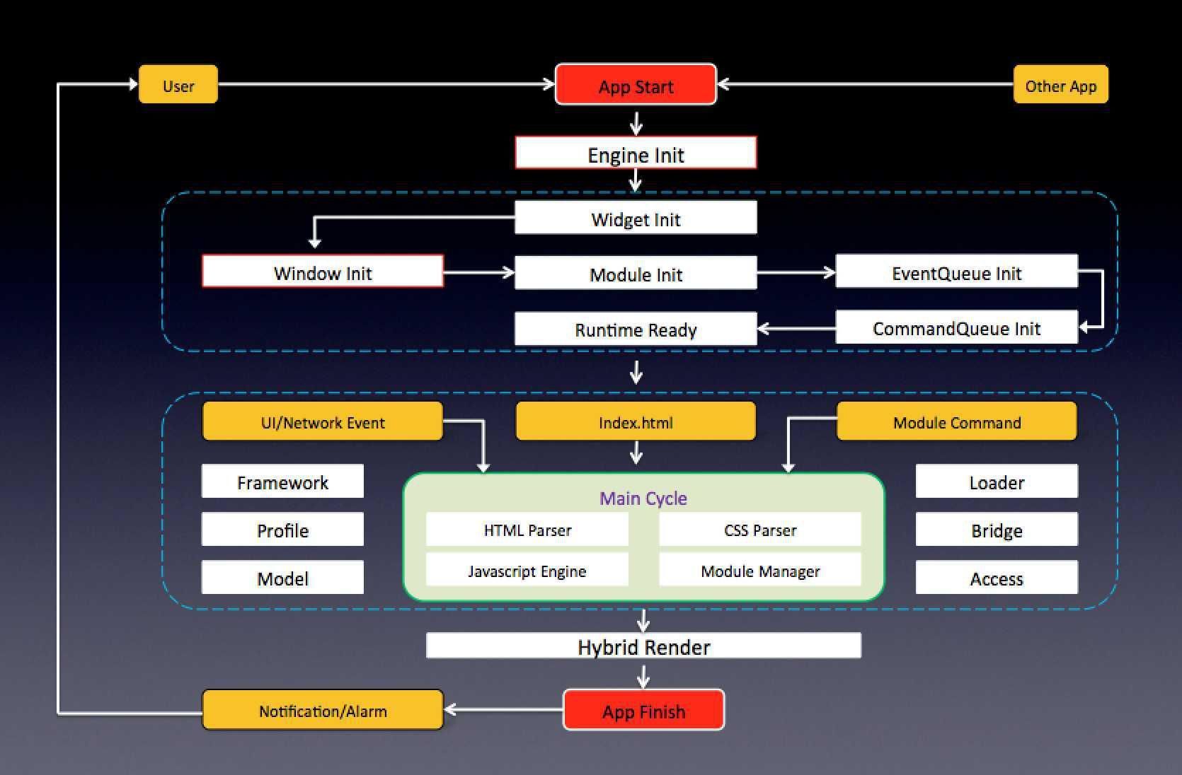 APICloud 深度解析 App 跨平台开发技术分类