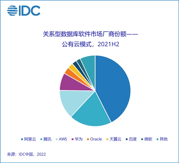 2021 年中国关系型数据库市场研报:阿里云获市场份额第一 | 极客公园