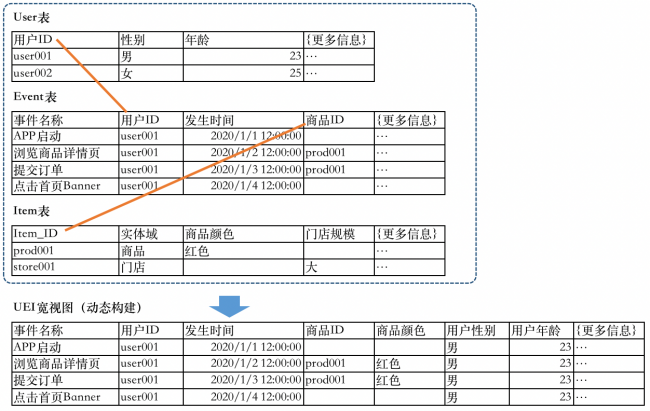 从维护几百张表到只需维护一张表，一个 GrowingIO—UEI 模型就够了 | 极客公园