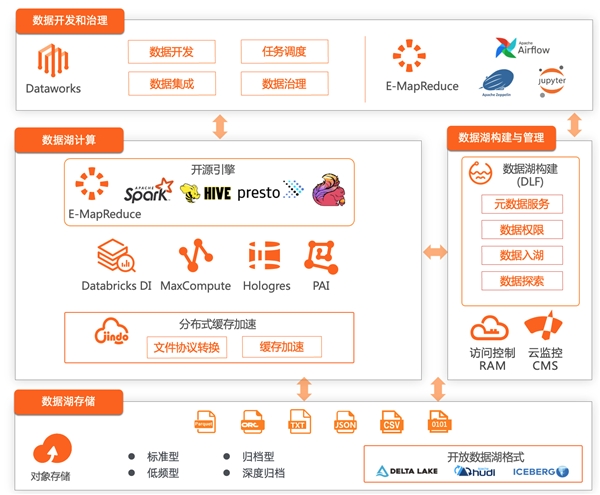 关于 Data Lake 的概念、架构与应用场景介绍 极客公园