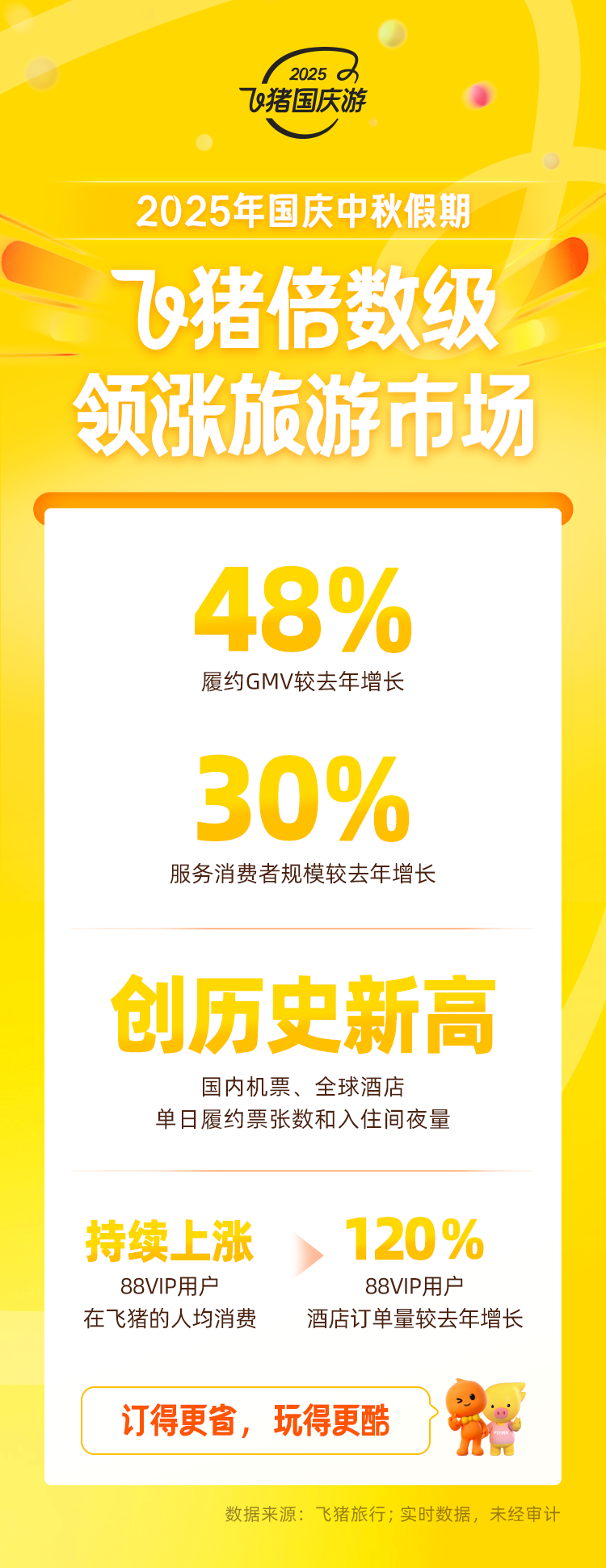 「十一」飞猪倍数级领涨旅游市场：履约 GMV 较去年大增 48%