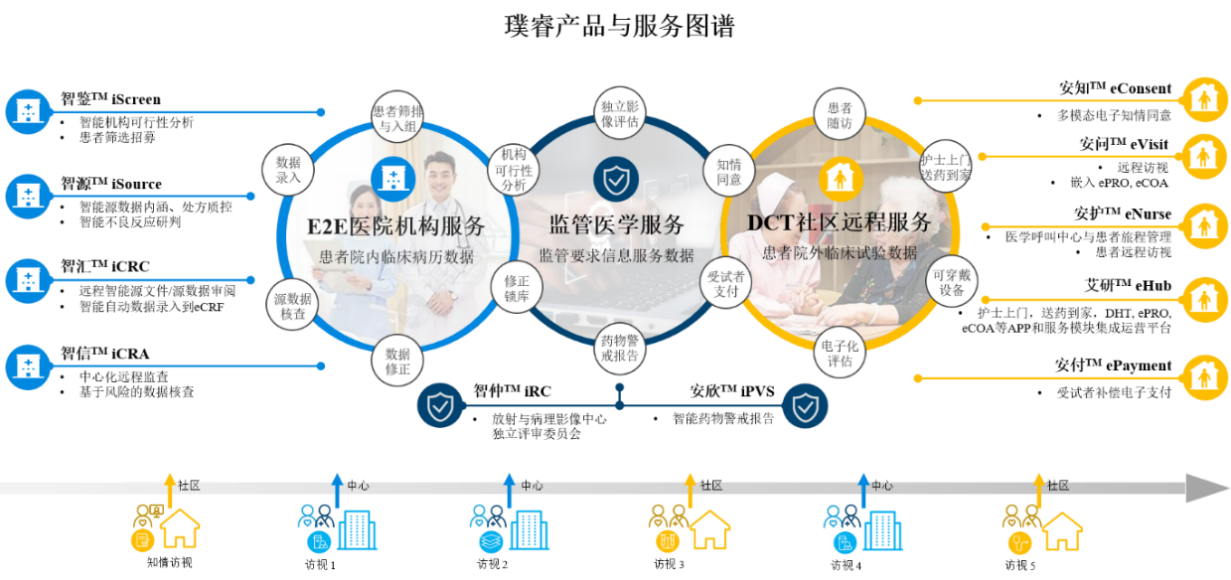 璞睿生命科技结合数据、智能、合规、人才及财务构筑的&lsquo;数智规人财&rsquo;五位一体AI临床试验核心竞争壁垒