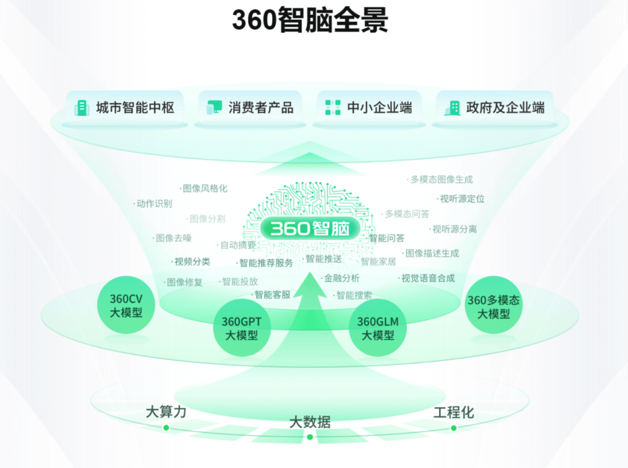 周鸿祎力推的「全场景AI」，用起来怎么样？