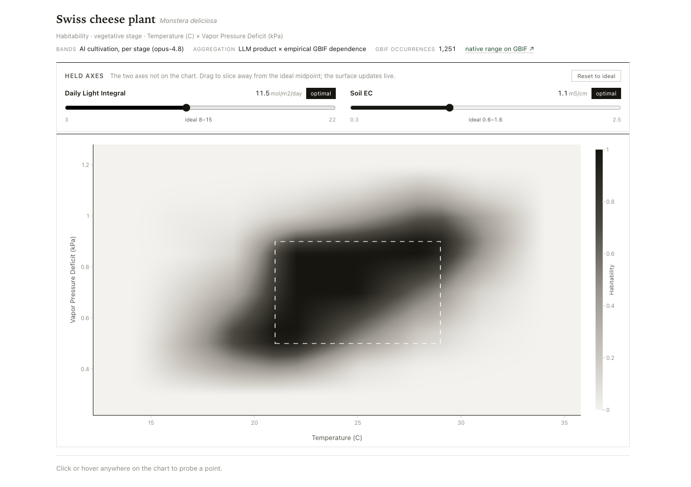 光合植语 Plantiemoji 智能传感器与 AI 应用，展示包含温度、VPD、DLI 和土壤电导率（EC）等多维环境数据的关联分析框架