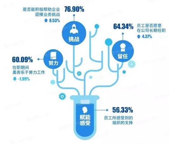 北森发布《2017-2018中国企业敬业度报告》:员工留任意愿提升,但努力意愿下降 | 极客公园