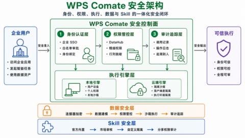 前沿模型无法全信，WPS Comate 怎样把企业 AI 管住