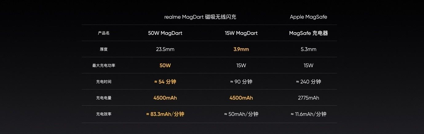 更低温度，更快充电！realme带来全球最快MagDart磁吸无线闪充-锋巢网