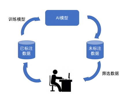 百度工程師揭秘如何讓機器學會標註數據節省七成標註人力