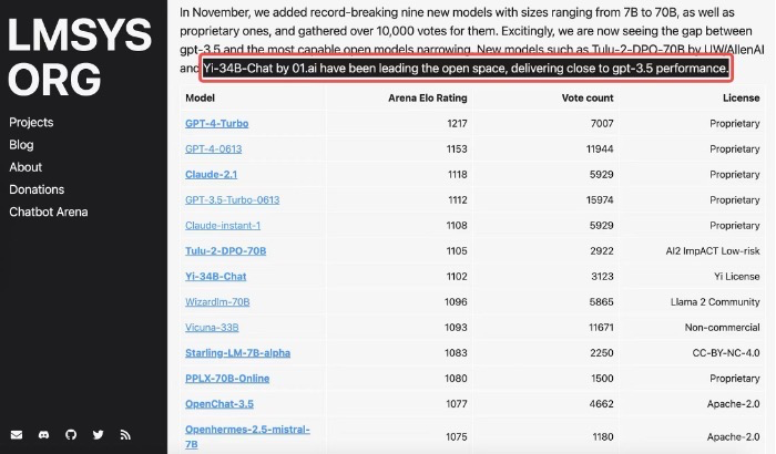 零一万物 Yi-34B-Chat 跻身全球权威榜单前列：开源黑马直追 GPT-4 | 极客公园