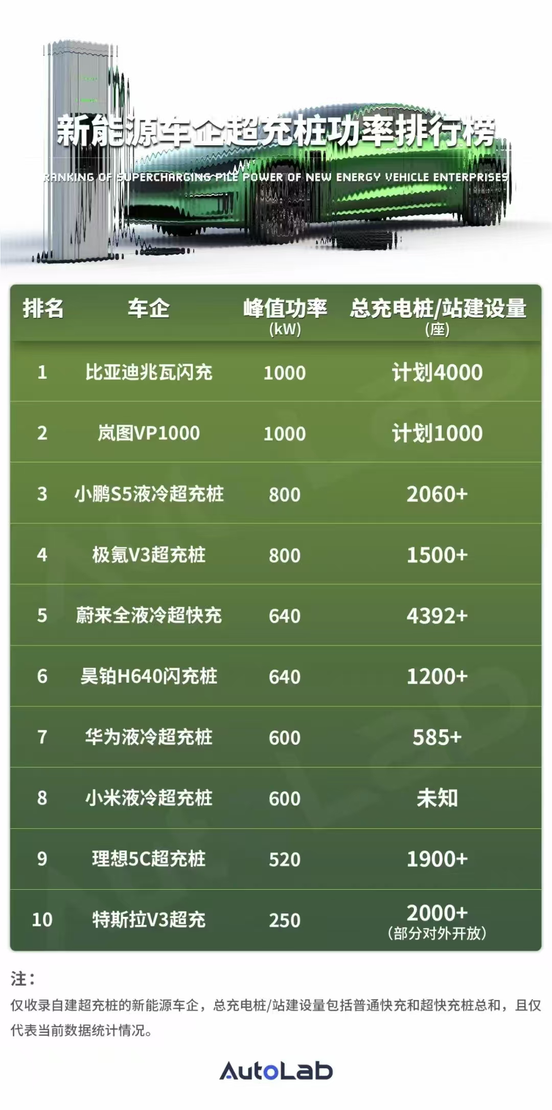 [岚图汽车]布局兆瓦级超充，不止比亚迪！岚图汽车已全球首发并加速落地