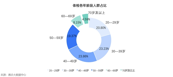 银发人群体检数据出炉,60岁 人群健康问题是中青年1.5倍