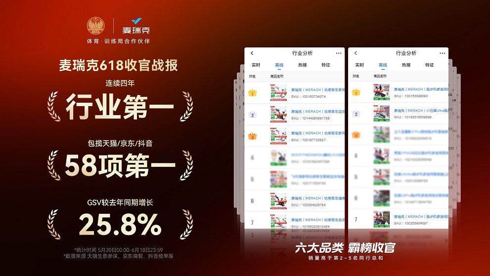 麦瑞克连续四年行业第一,618 包揽 58 项桂冠 | 极客公园