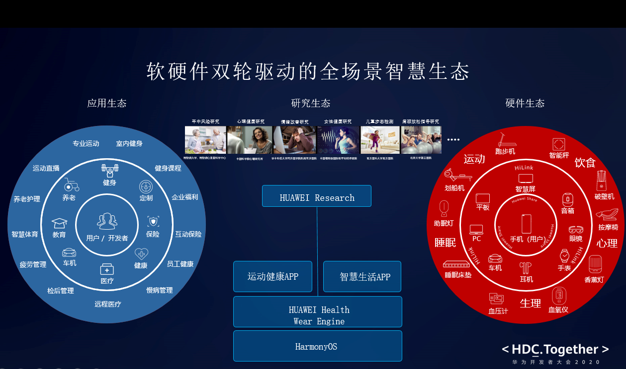 據華為開發者大會 2020 上官方公佈的信息,huawei health 主要用來