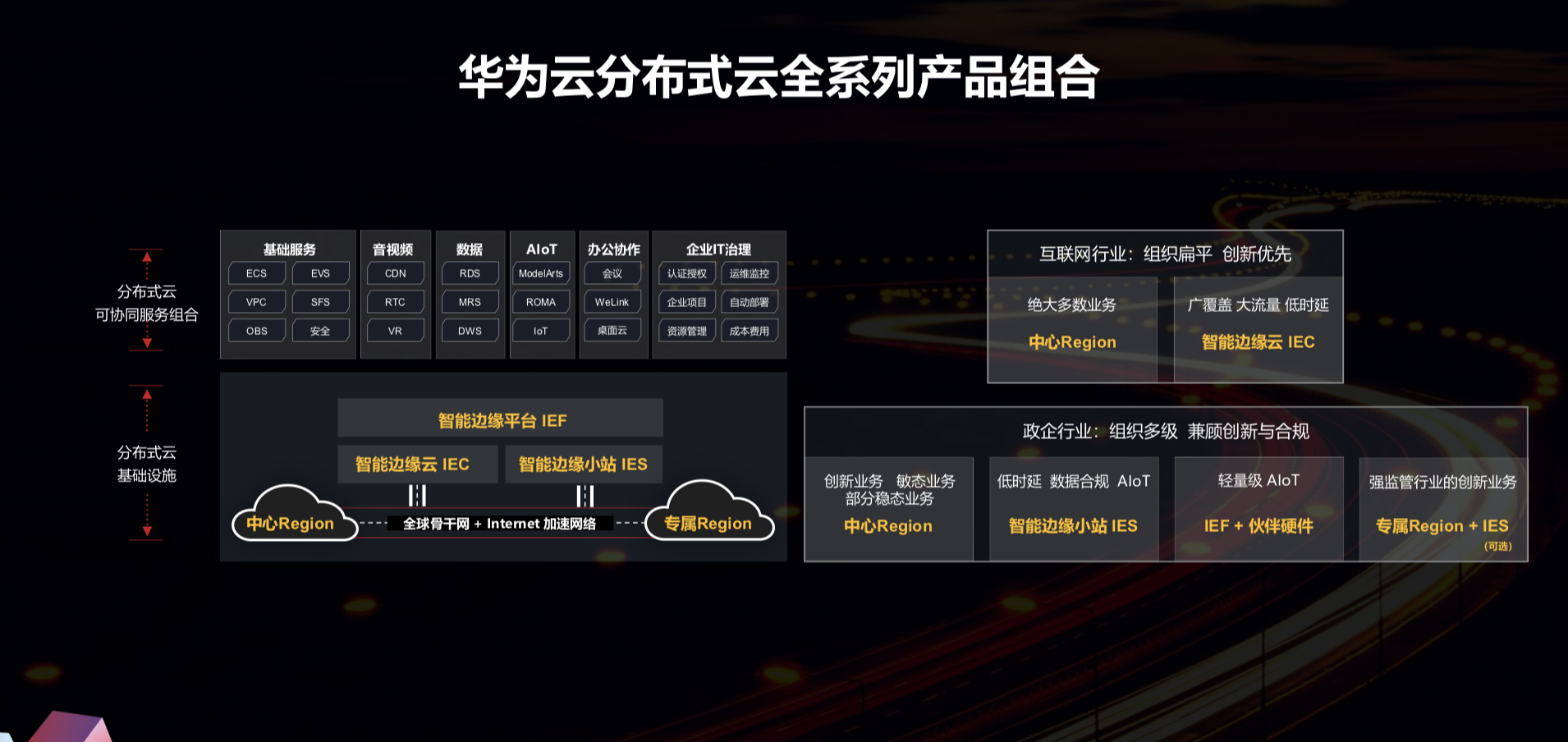四大创新解决企业全面上云难题华为云分布式云全系列产品组合来了