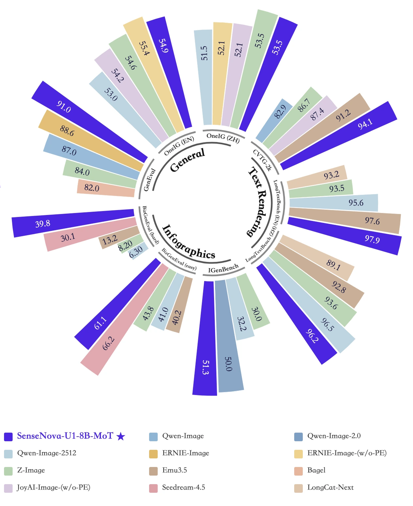 SenseNova U1 Lite图像生成基准测试结果对比表，展示其在主流文生图评测集上达到开源SOTA水平