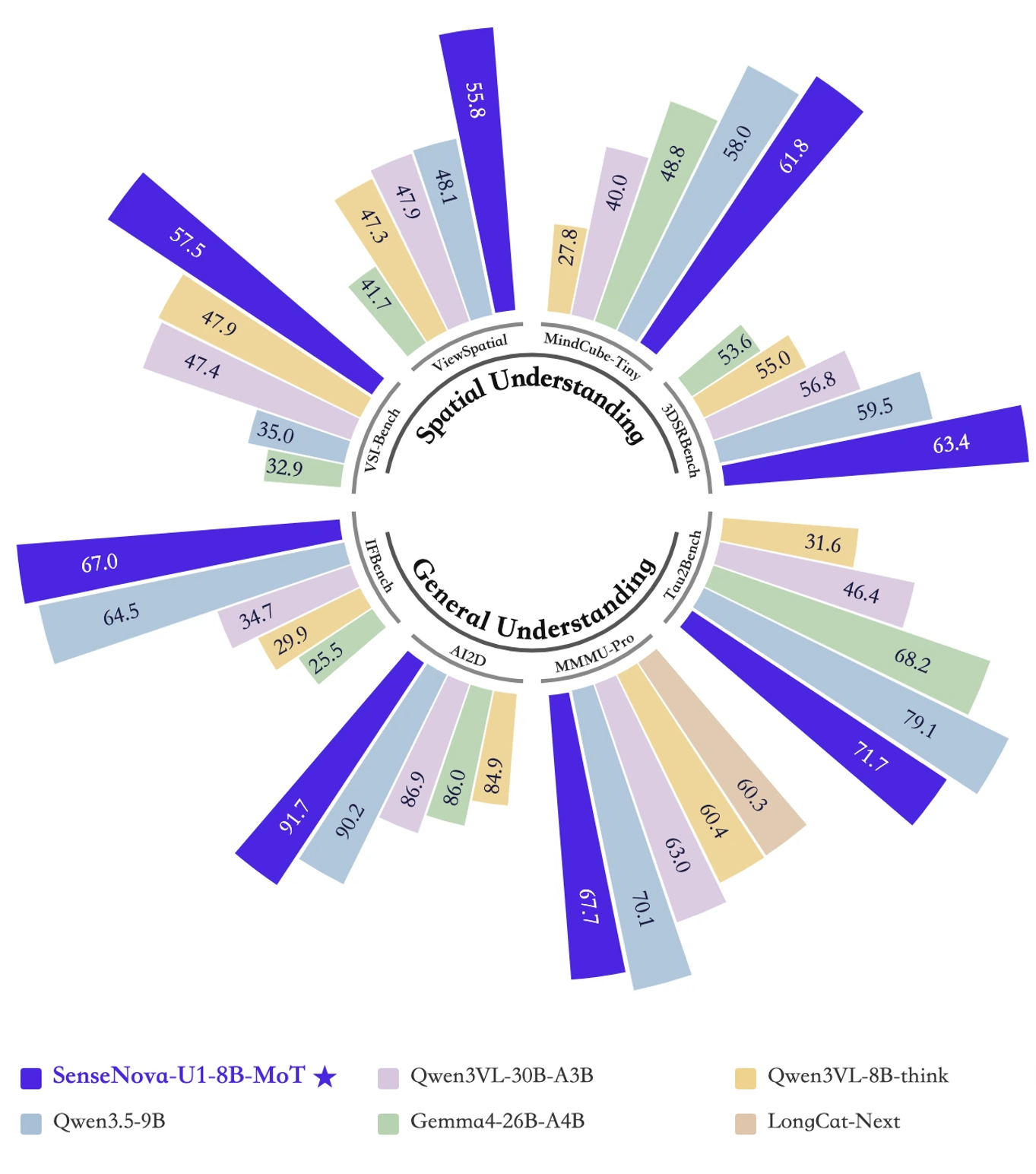 SenseNova U1 Lite在多项图像理解基准测试中的得分对比图，与同量级开源模型及商业闭源模型横向比较