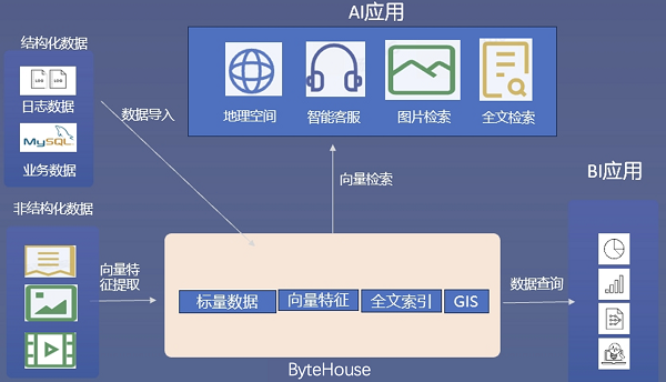 ByteHouse 全新发布：除了 ElasticSearch，全文检索引擎还能这样选 | 极客公园