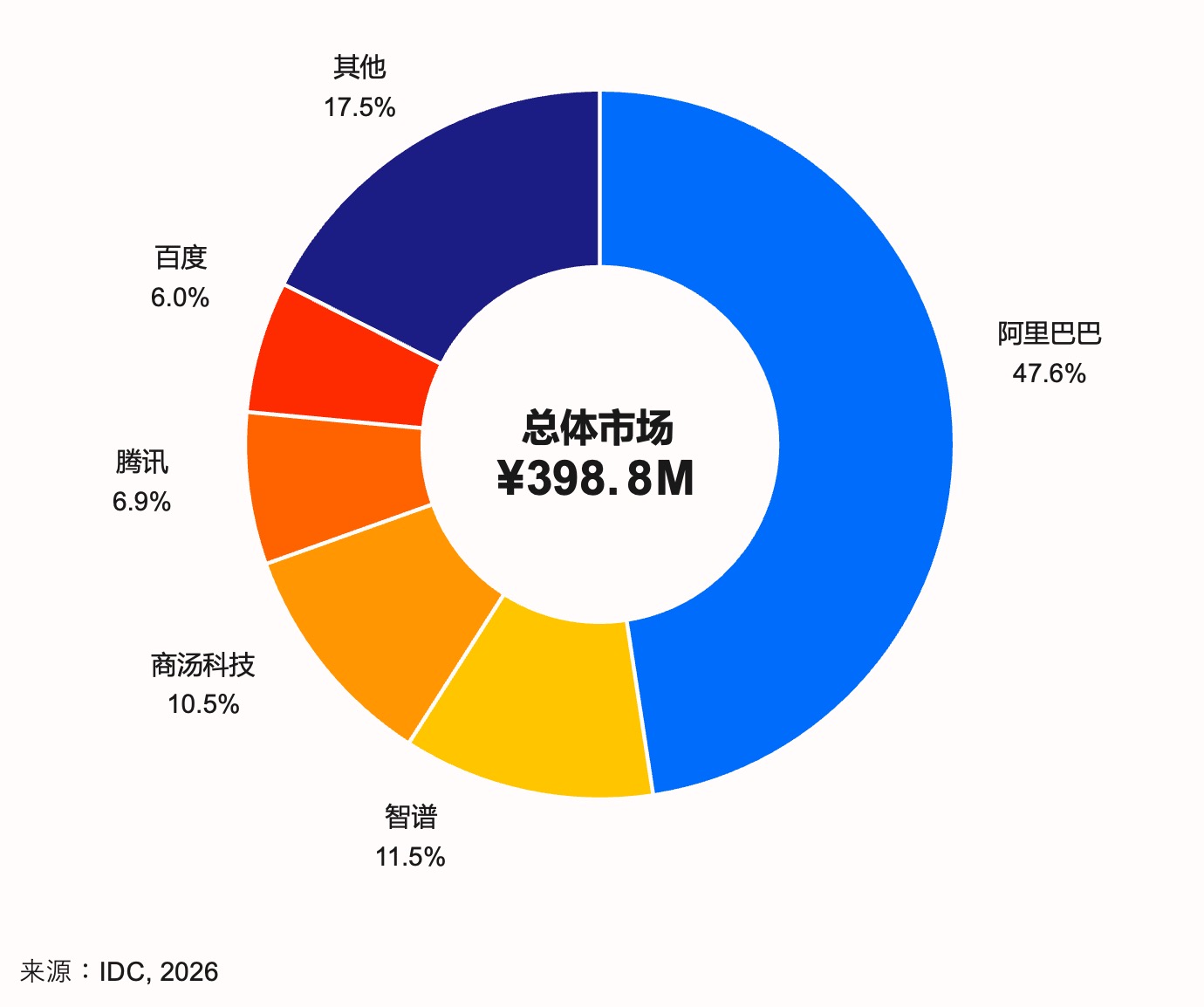 2025年中国AI编程市场份额图表，显示阿里Qoder以47.6%的份额位居第一，超越第二至第五名总和，领跑国内AI编程市场。