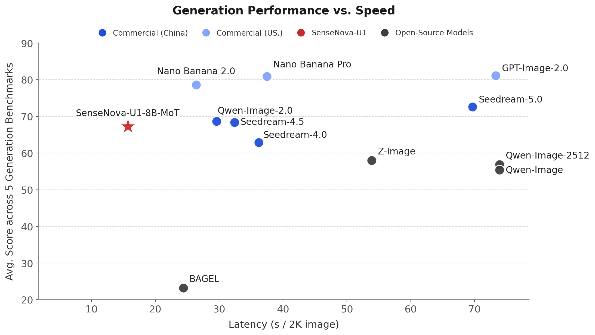 SenseNova U1 Lite在OneIG、LongText、BizGenEval等综合图像生成评测上的生成延迟与平均性能散点对比图