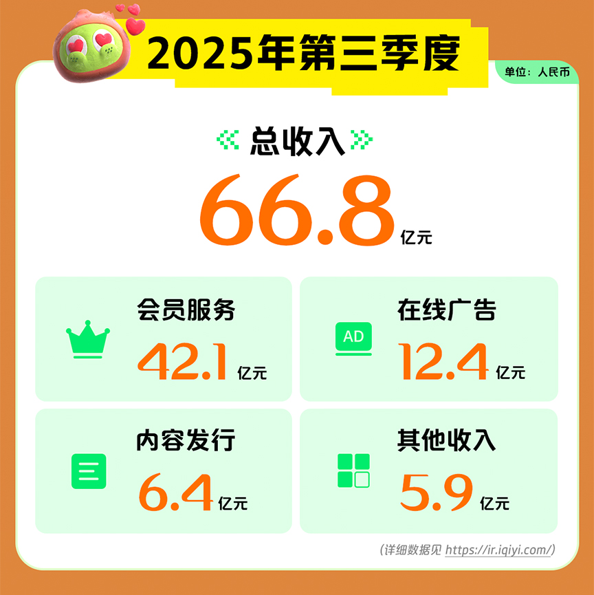 爱奇艺 2025Q3 总收入 66.8 亿元：会员收入环比增长 持续发力 AI、海外和体验业务